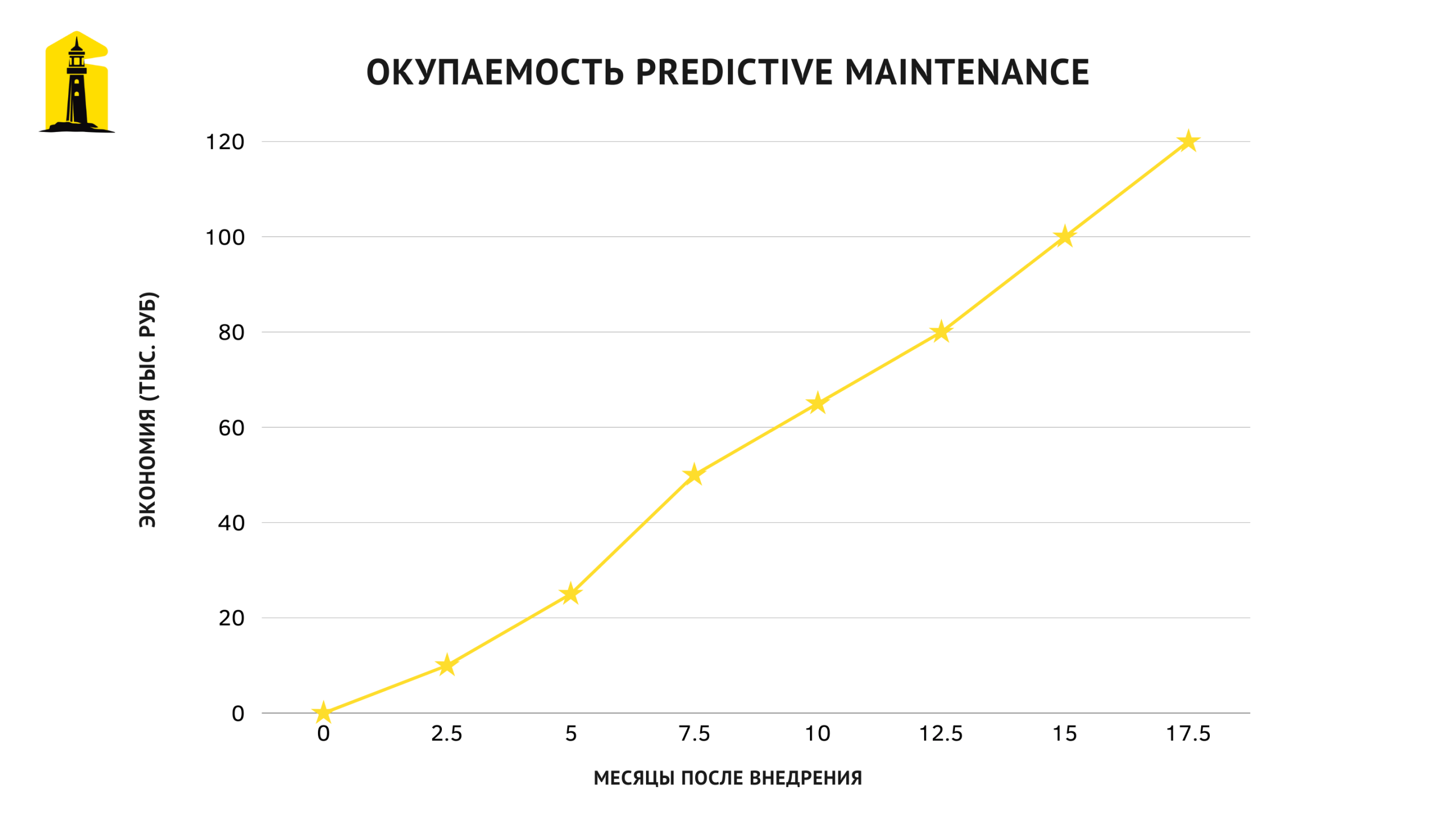 Окупаемость предиктивного обслуживания 